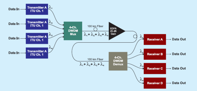 Diagrama de Técnica de Multiplexado DWDM